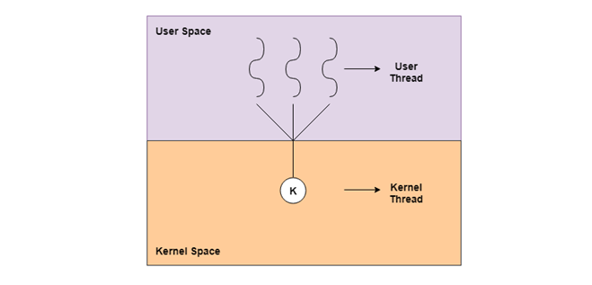 Multithreaded Processes